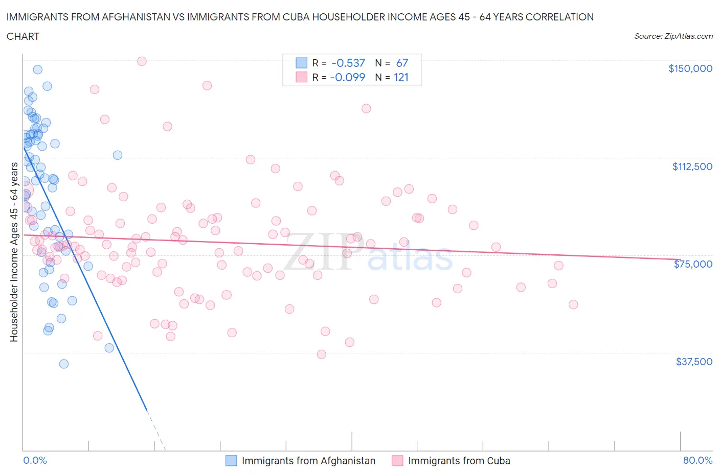 Immigrants from Afghanistan vs Immigrants from Cuba Householder Income Ages 45 - 64 years