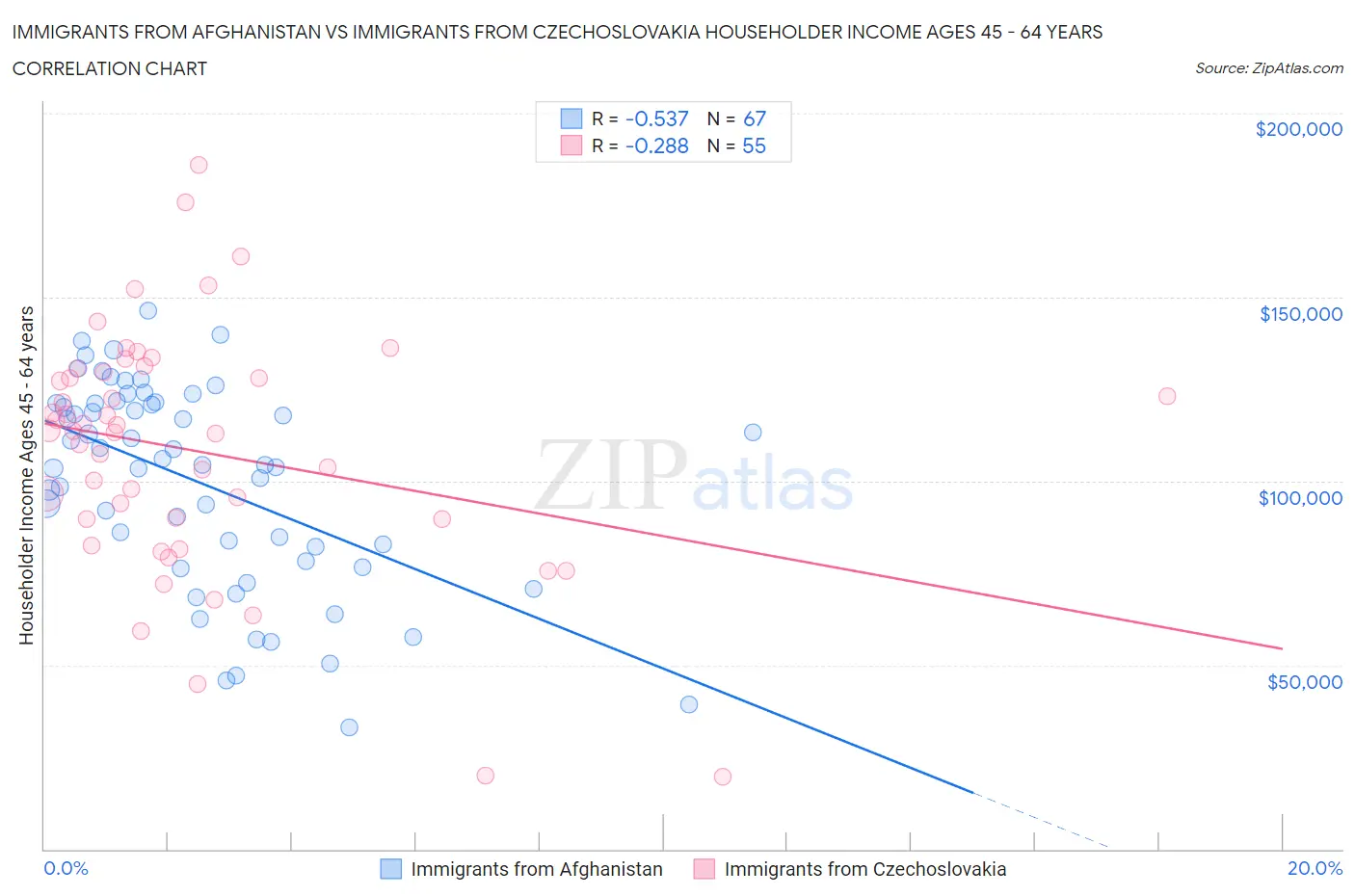 Immigrants from Afghanistan vs Immigrants from Czechoslovakia Householder Income Ages 45 - 64 years