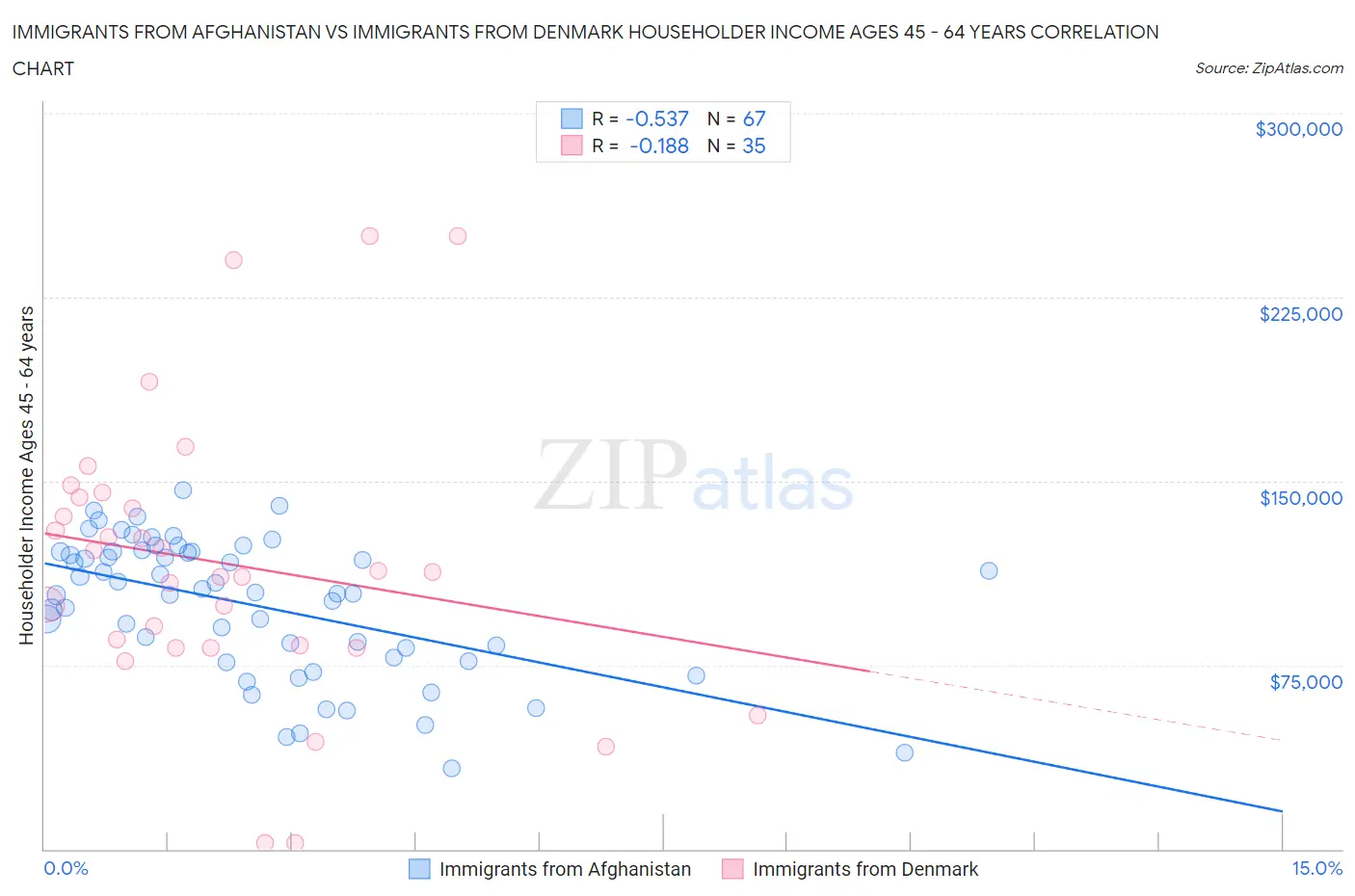 Immigrants from Afghanistan vs Immigrants from Denmark Householder Income Ages 45 - 64 years