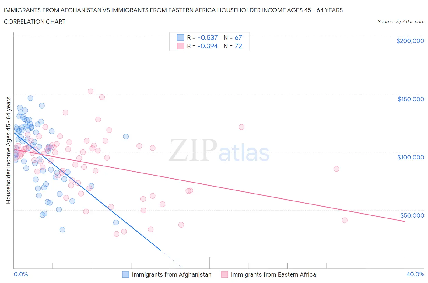 Immigrants from Afghanistan vs Immigrants from Eastern Africa Householder Income Ages 45 - 64 years