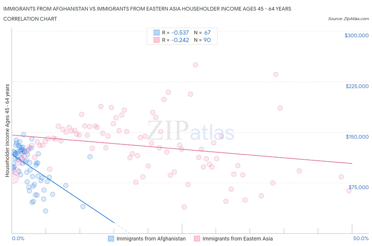 Immigrants from Afghanistan vs Immigrants from Eastern Asia Householder Income Ages 45 - 64 years