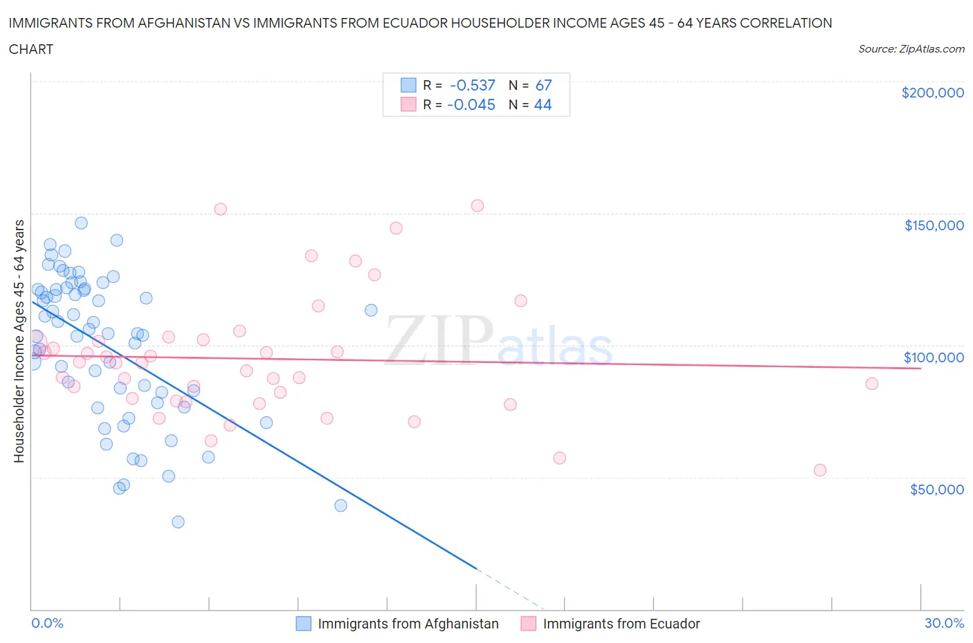 Immigrants from Afghanistan vs Immigrants from Ecuador Householder Income Ages 45 - 64 years