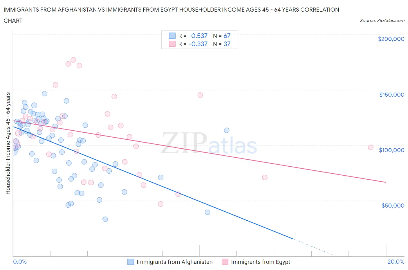 Immigrants from Afghanistan vs Immigrants from Egypt Householder Income Ages 45 - 64 years