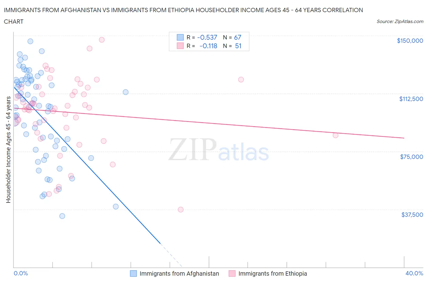 Immigrants from Afghanistan vs Immigrants from Ethiopia Householder Income Ages 45 - 64 years