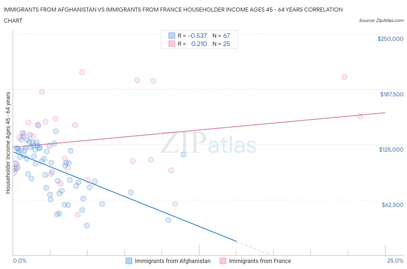 Immigrants from Afghanistan vs Immigrants from France Householder Income Ages 45 - 64 years