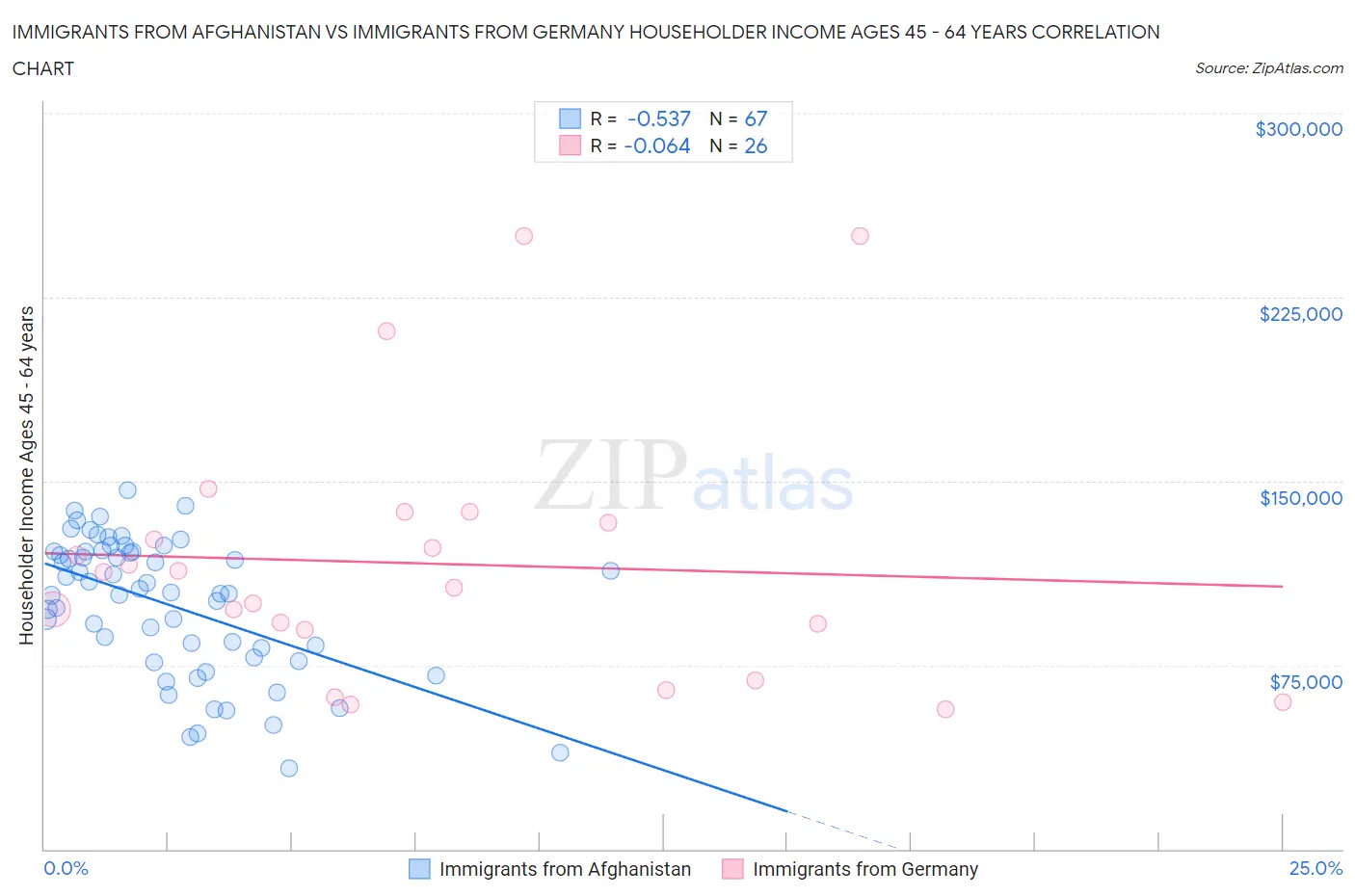 Immigrants from Afghanistan vs Immigrants from Germany Householder Income Ages 45 - 64 years