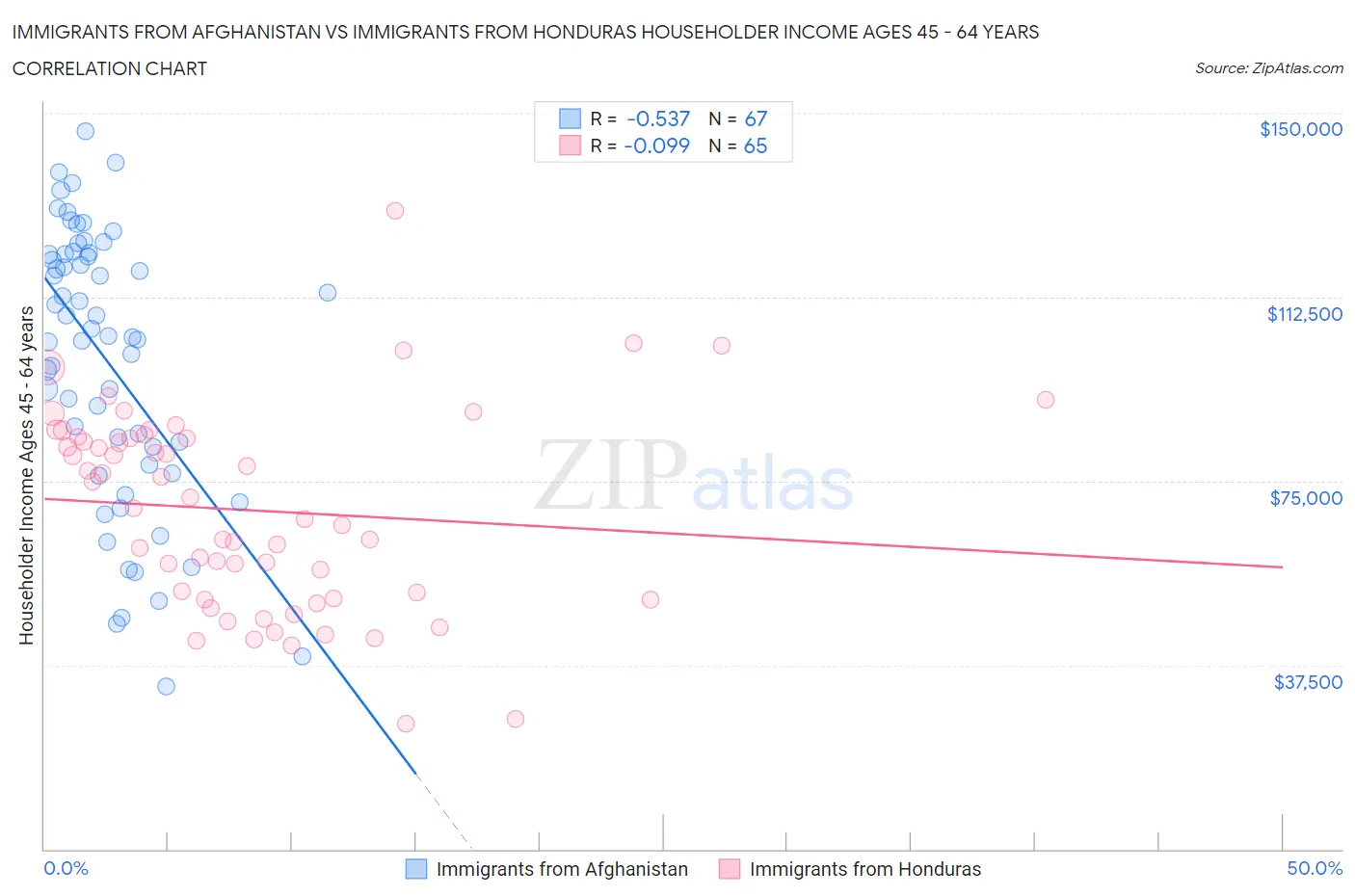 Immigrants from Afghanistan vs Immigrants from Honduras Householder Income Ages 45 - 64 years