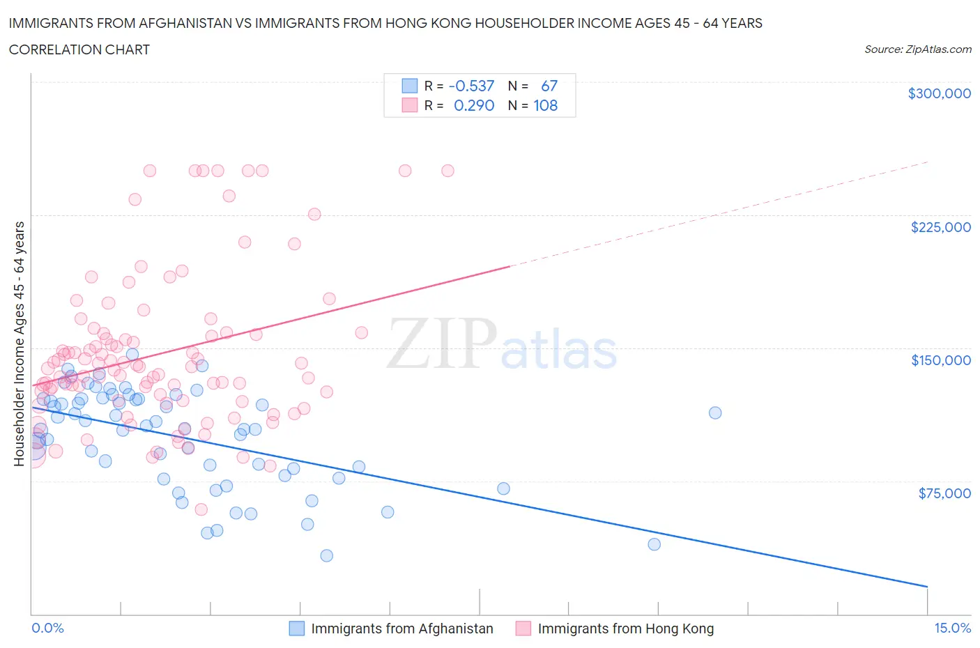 Immigrants from Afghanistan vs Immigrants from Hong Kong Householder Income Ages 45 - 64 years