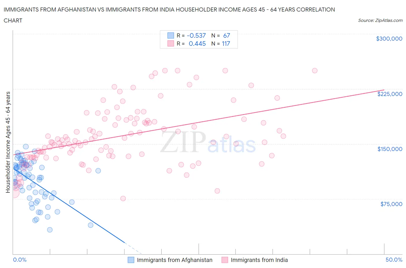 Immigrants from Afghanistan vs Immigrants from India Householder Income Ages 45 - 64 years