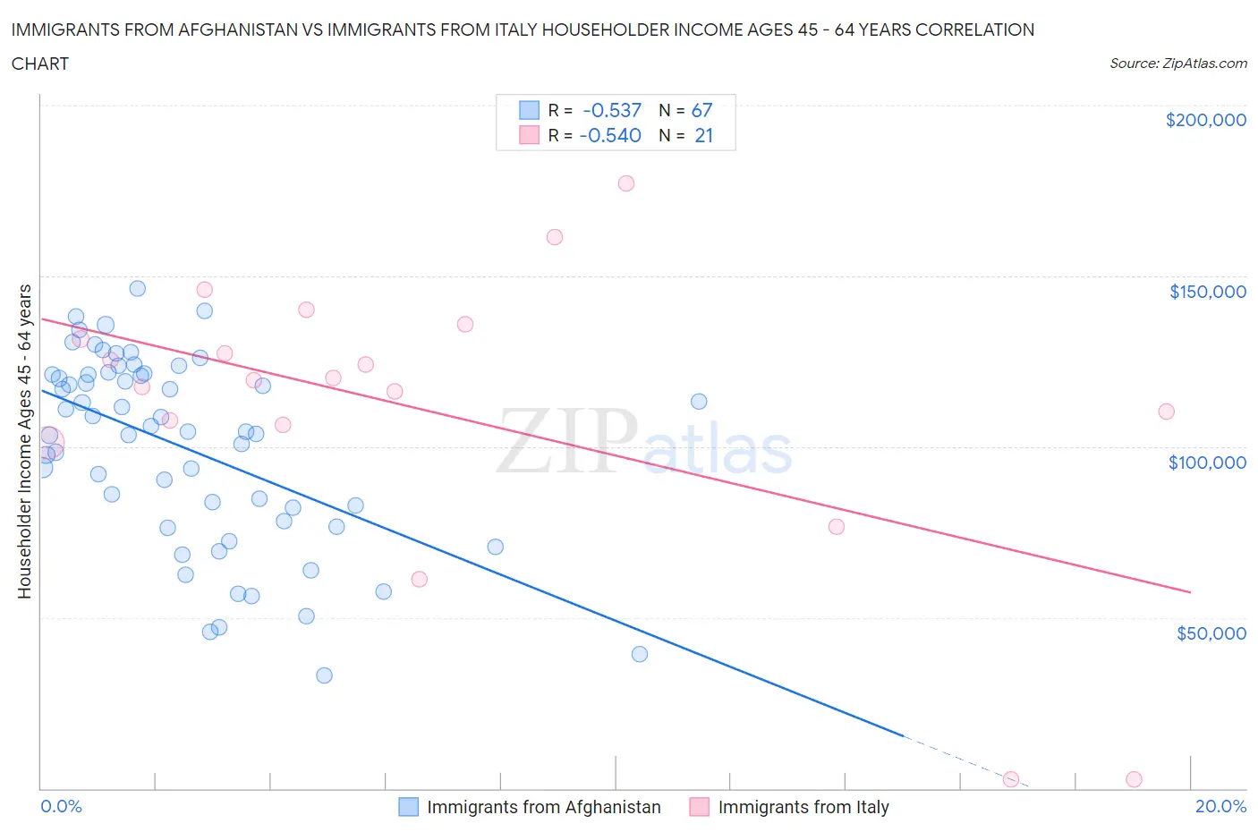Immigrants from Afghanistan vs Immigrants from Italy Householder Income Ages 45 - 64 years