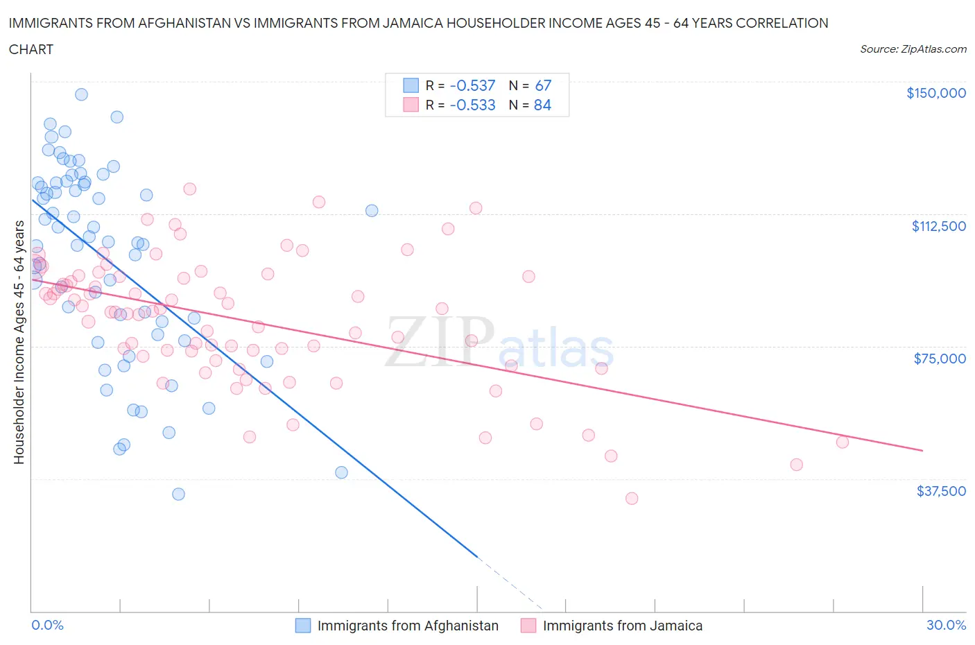 Immigrants from Afghanistan vs Immigrants from Jamaica Householder Income Ages 45 - 64 years