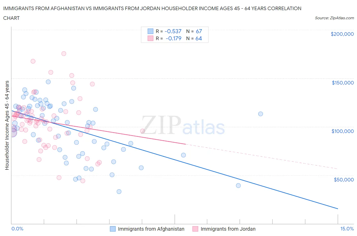 Immigrants from Afghanistan vs Immigrants from Jordan Householder Income Ages 45 - 64 years