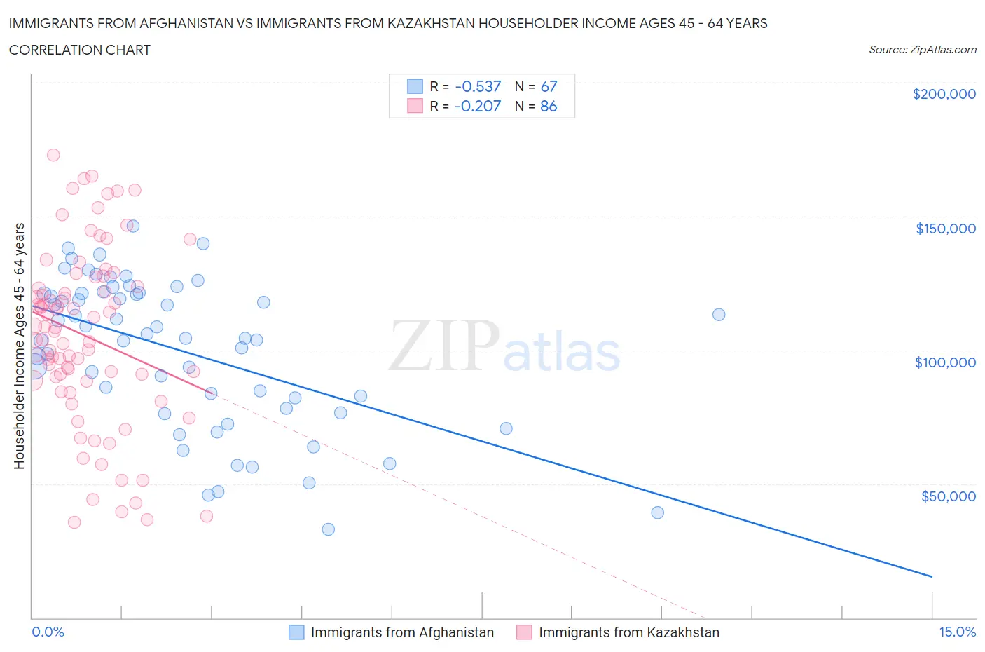 Immigrants from Afghanistan vs Immigrants from Kazakhstan Householder Income Ages 45 - 64 years