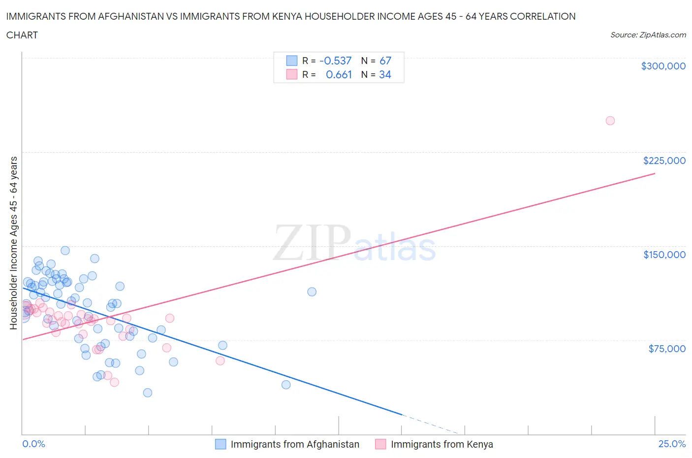 Immigrants from Afghanistan vs Immigrants from Kenya Householder Income Ages 45 - 64 years