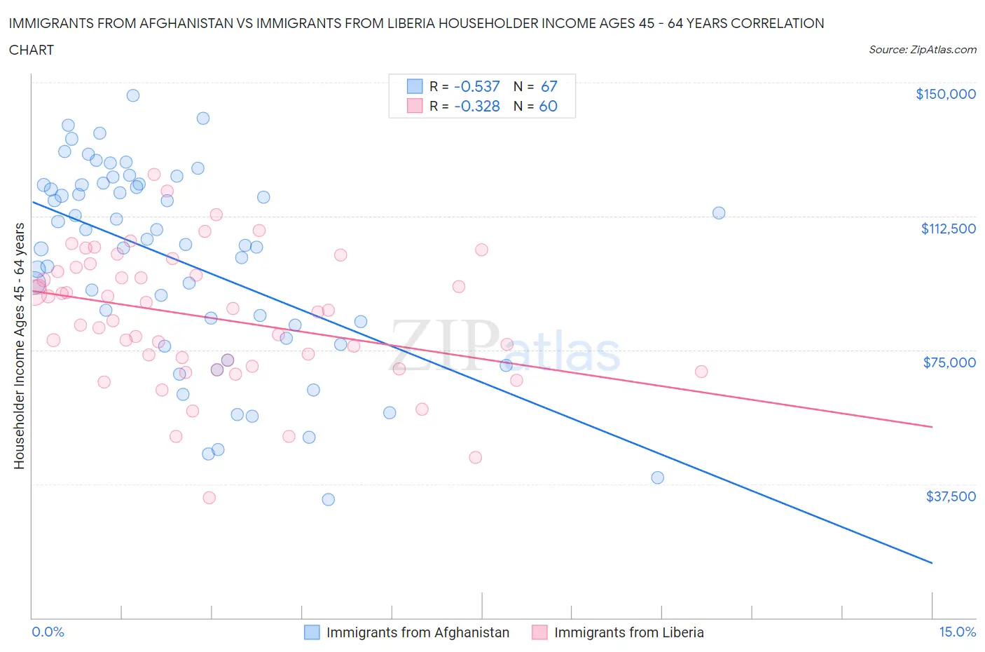 Immigrants from Afghanistan vs Immigrants from Liberia Householder Income Ages 45 - 64 years