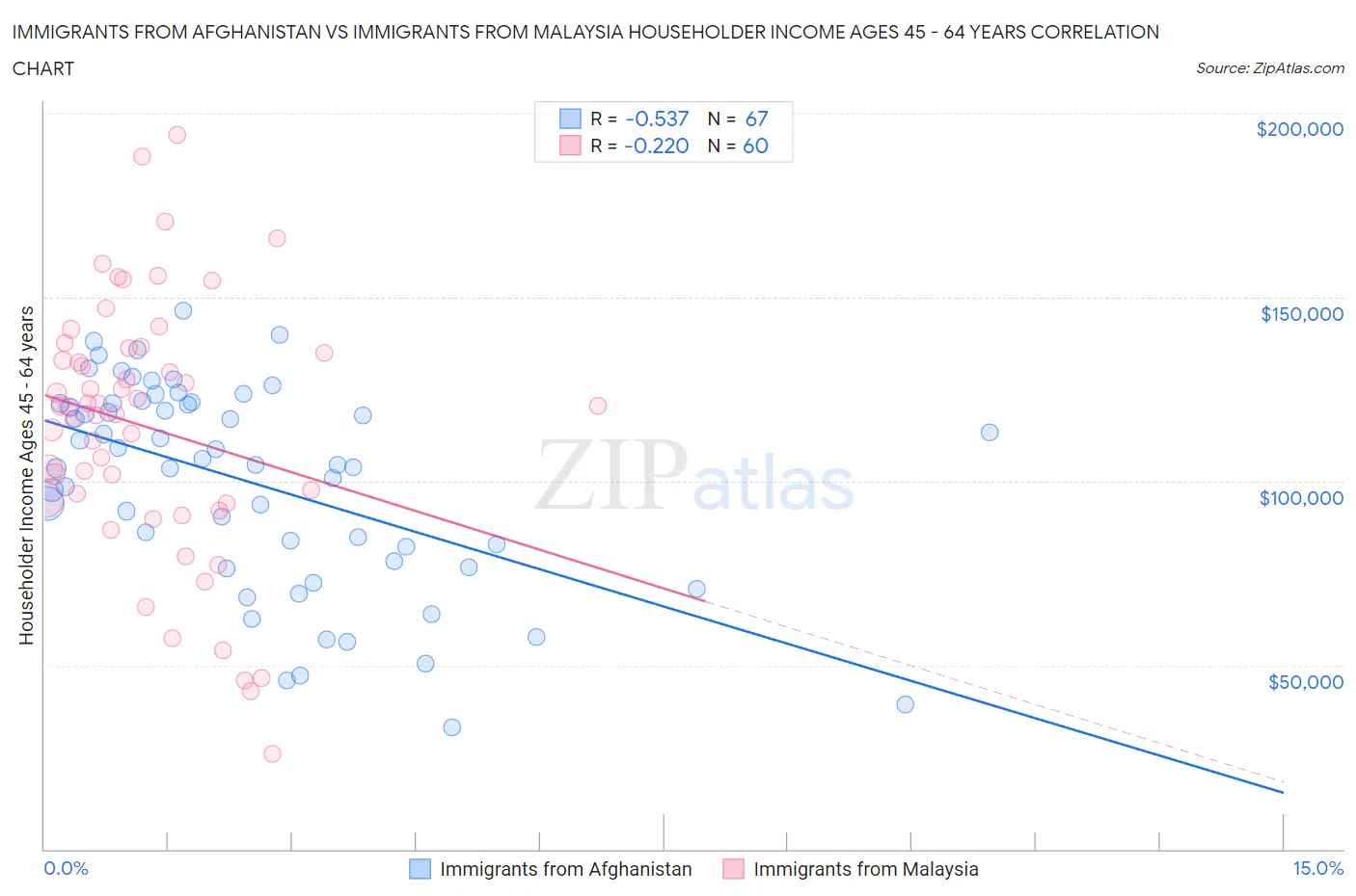 Immigrants from Afghanistan vs Immigrants from Malaysia Householder Income Ages 45 - 64 years