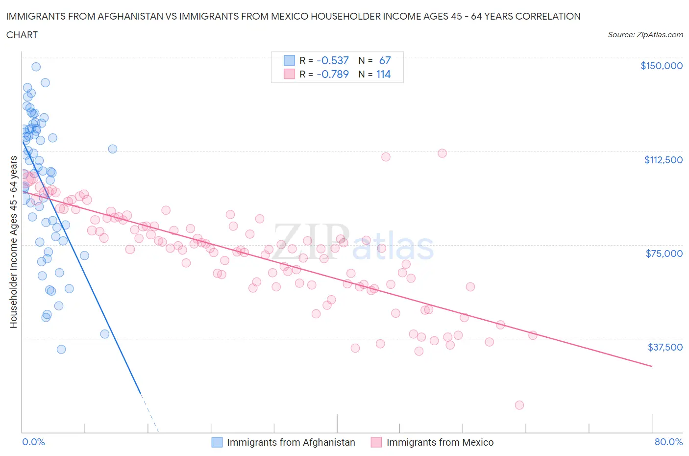 Immigrants from Afghanistan vs Immigrants from Mexico Householder Income Ages 45 - 64 years