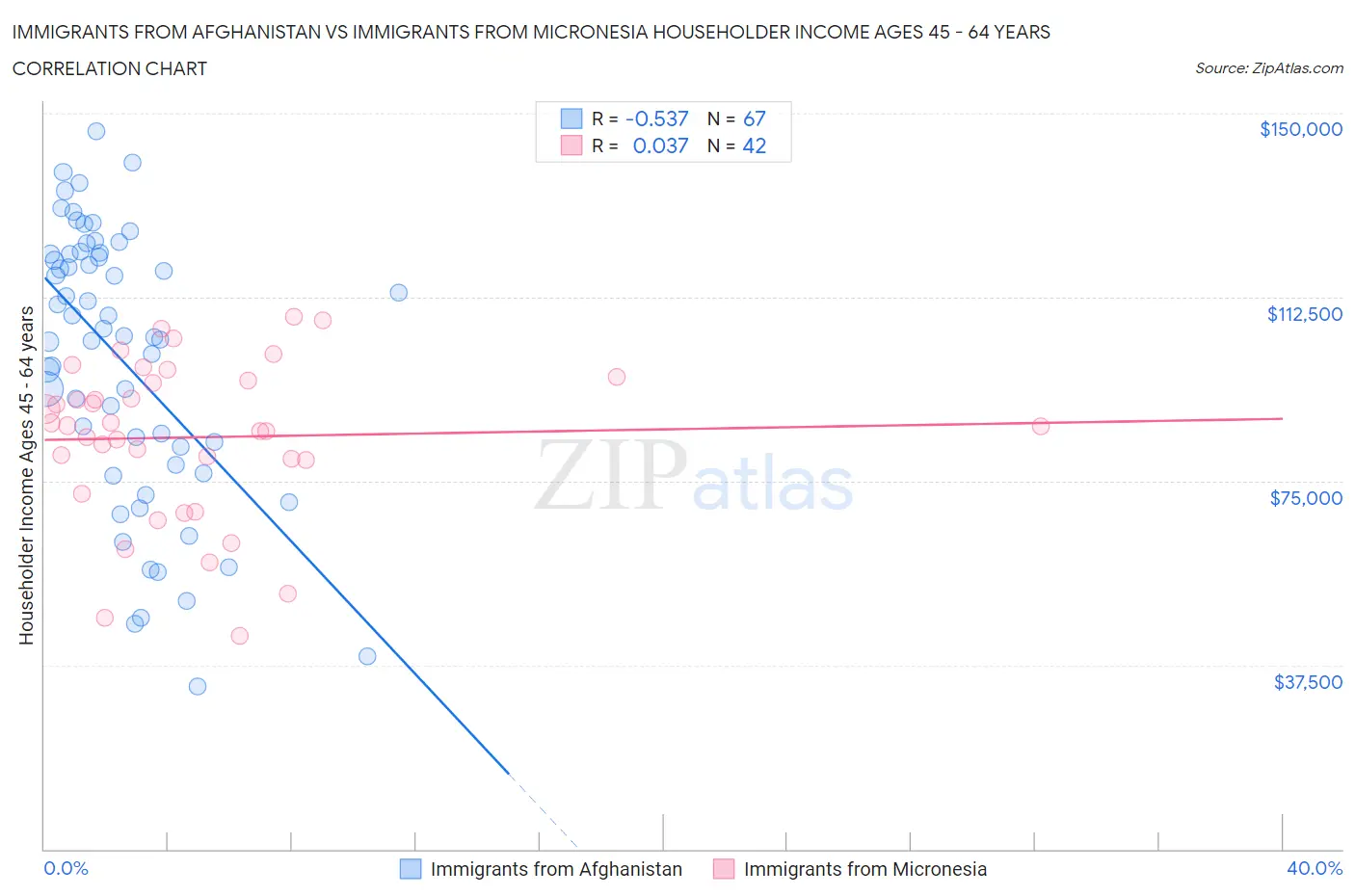 Immigrants from Afghanistan vs Immigrants from Micronesia Householder Income Ages 45 - 64 years