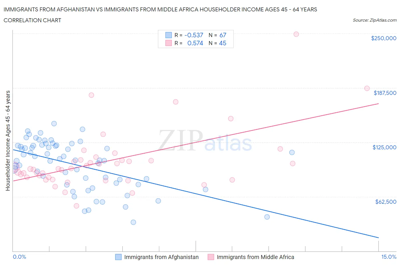 Immigrants from Afghanistan vs Immigrants from Middle Africa Householder Income Ages 45 - 64 years