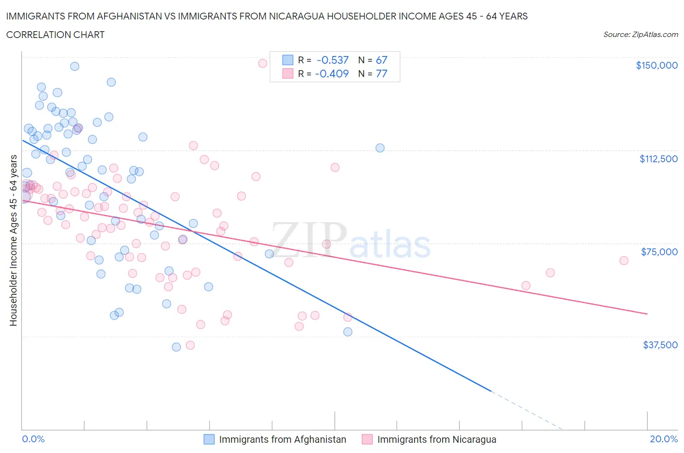 Immigrants from Afghanistan vs Immigrants from Nicaragua Householder Income Ages 45 - 64 years