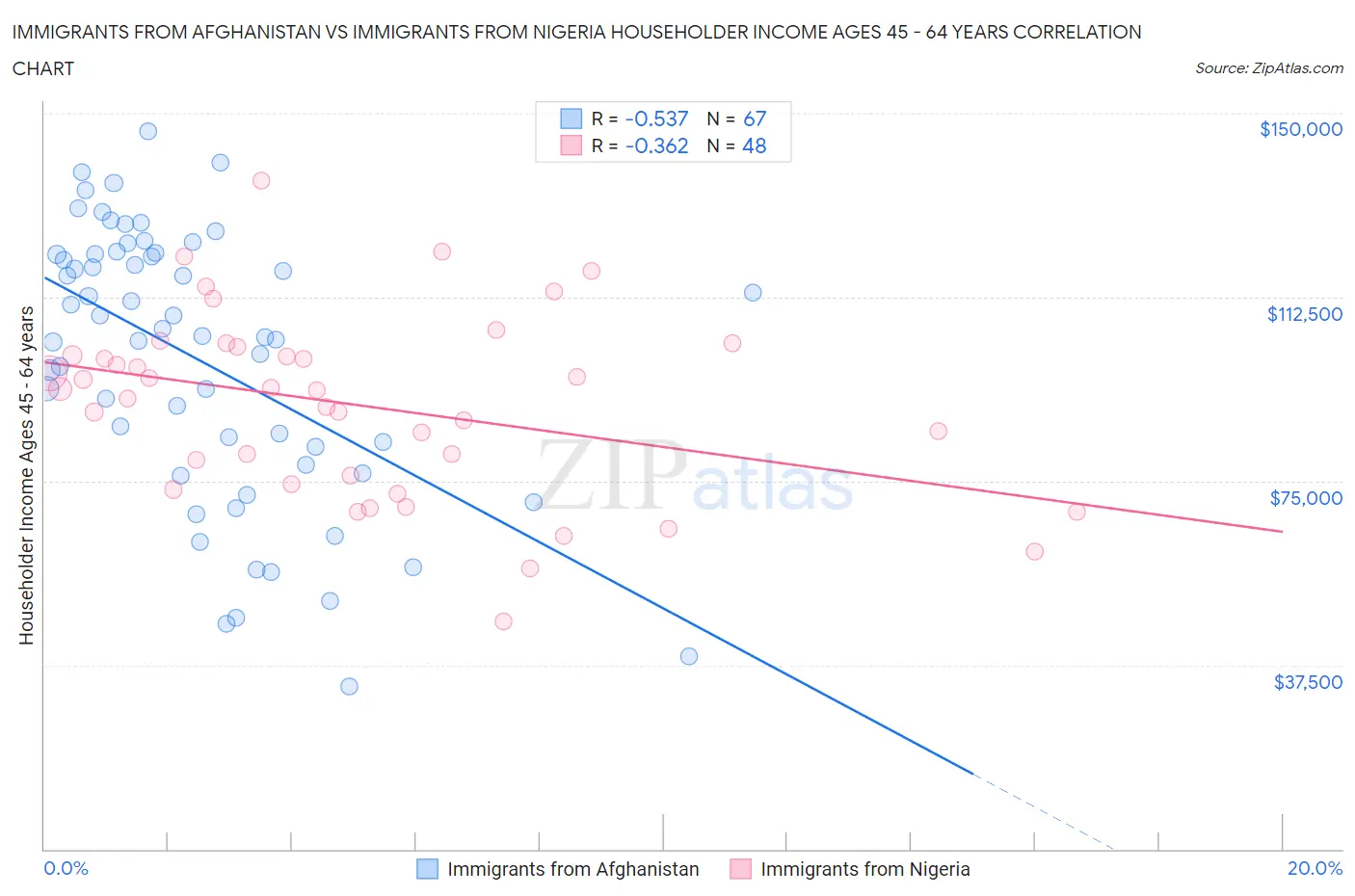 Immigrants from Afghanistan vs Immigrants from Nigeria Householder Income Ages 45 - 64 years