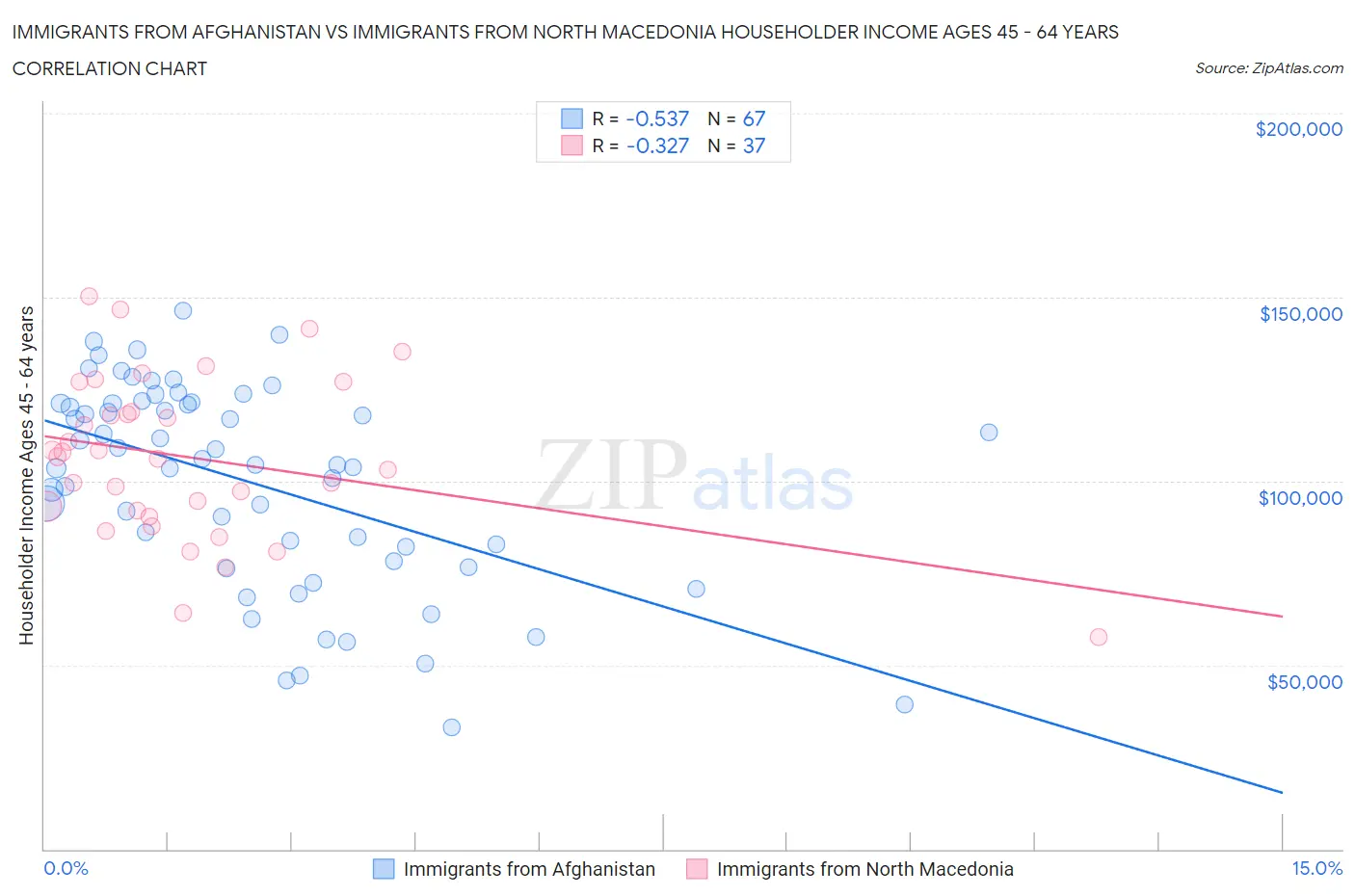 Immigrants from Afghanistan vs Immigrants from North Macedonia Householder Income Ages 45 - 64 years