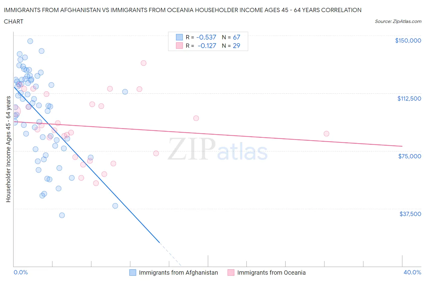 Immigrants from Afghanistan vs Immigrants from Oceania Householder Income Ages 45 - 64 years