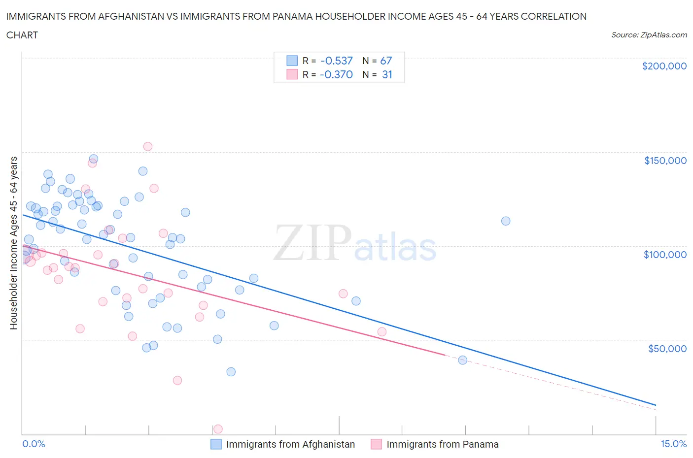 Immigrants from Afghanistan vs Immigrants from Panama Householder Income Ages 45 - 64 years