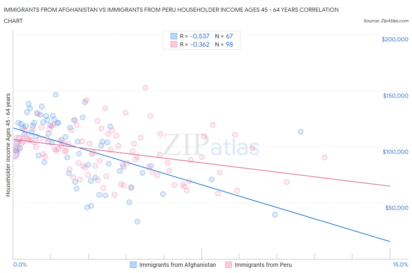 Immigrants from Afghanistan vs Immigrants from Peru Householder Income Ages 45 - 64 years