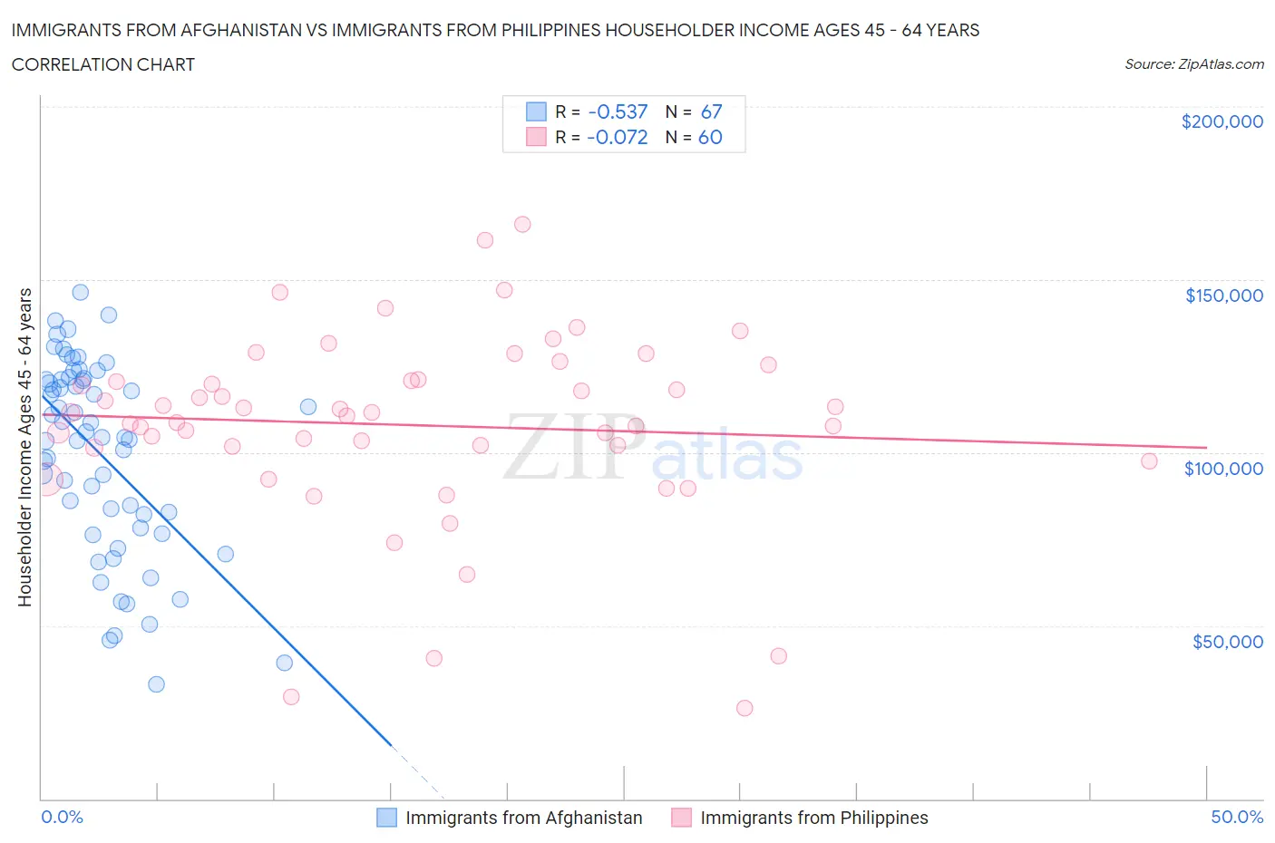 Immigrants from Afghanistan vs Immigrants from Philippines Householder Income Ages 45 - 64 years