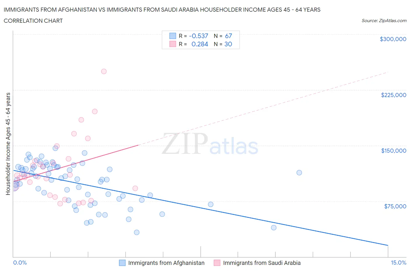 Immigrants from Afghanistan vs Immigrants from Saudi Arabia Householder Income Ages 45 - 64 years