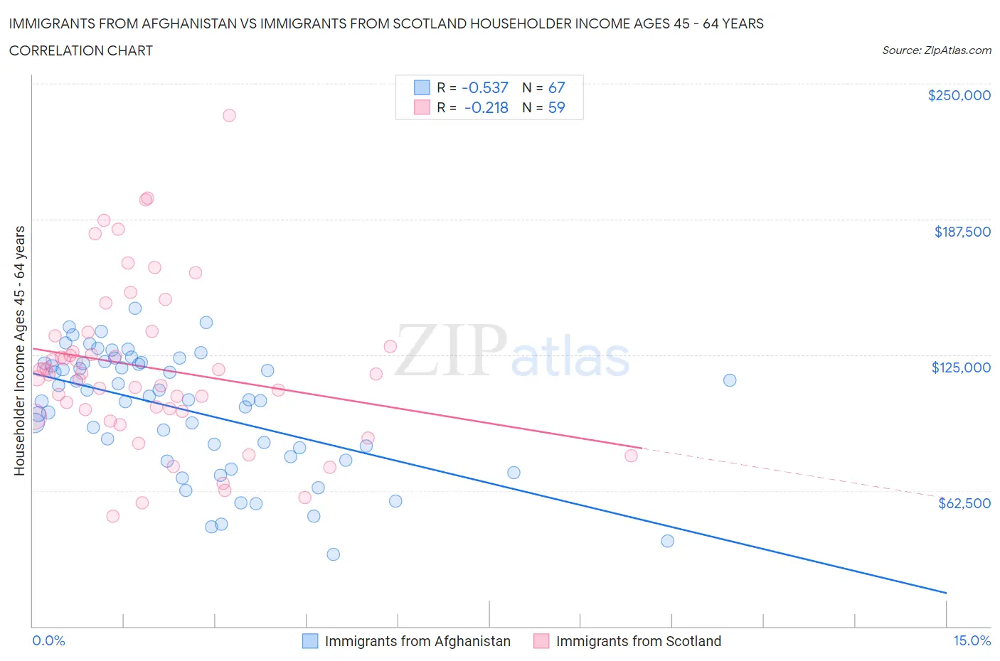 Immigrants from Afghanistan vs Immigrants from Scotland Householder Income Ages 45 - 64 years