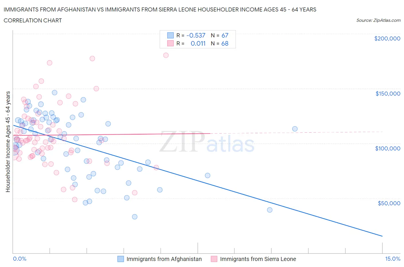 Immigrants from Afghanistan vs Immigrants from Sierra Leone Householder Income Ages 45 - 64 years