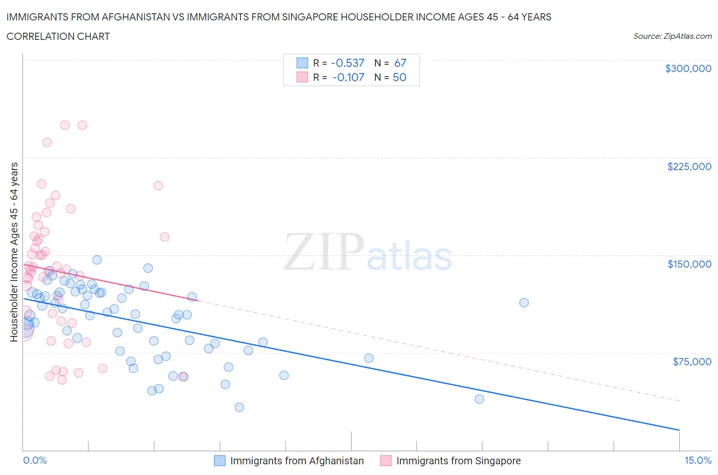 Immigrants from Afghanistan vs Immigrants from Singapore Householder Income Ages 45 - 64 years