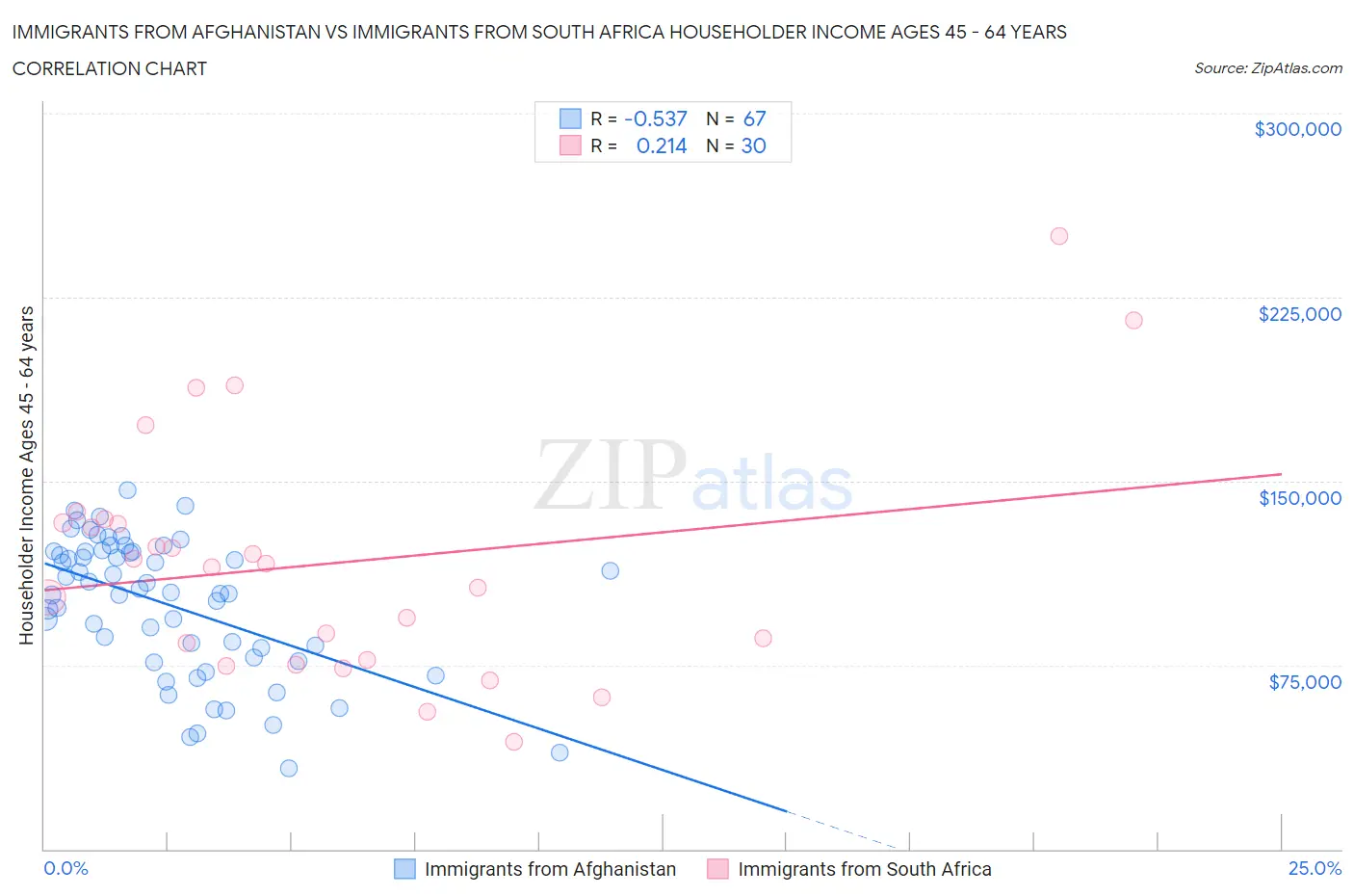 Immigrants from Afghanistan vs Immigrants from South Africa Householder Income Ages 45 - 64 years