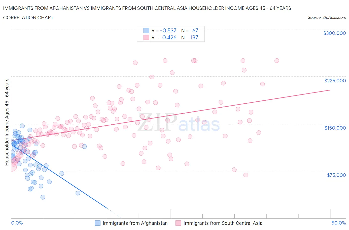 Immigrants from Afghanistan vs Immigrants from South Central Asia Householder Income Ages 45 - 64 years