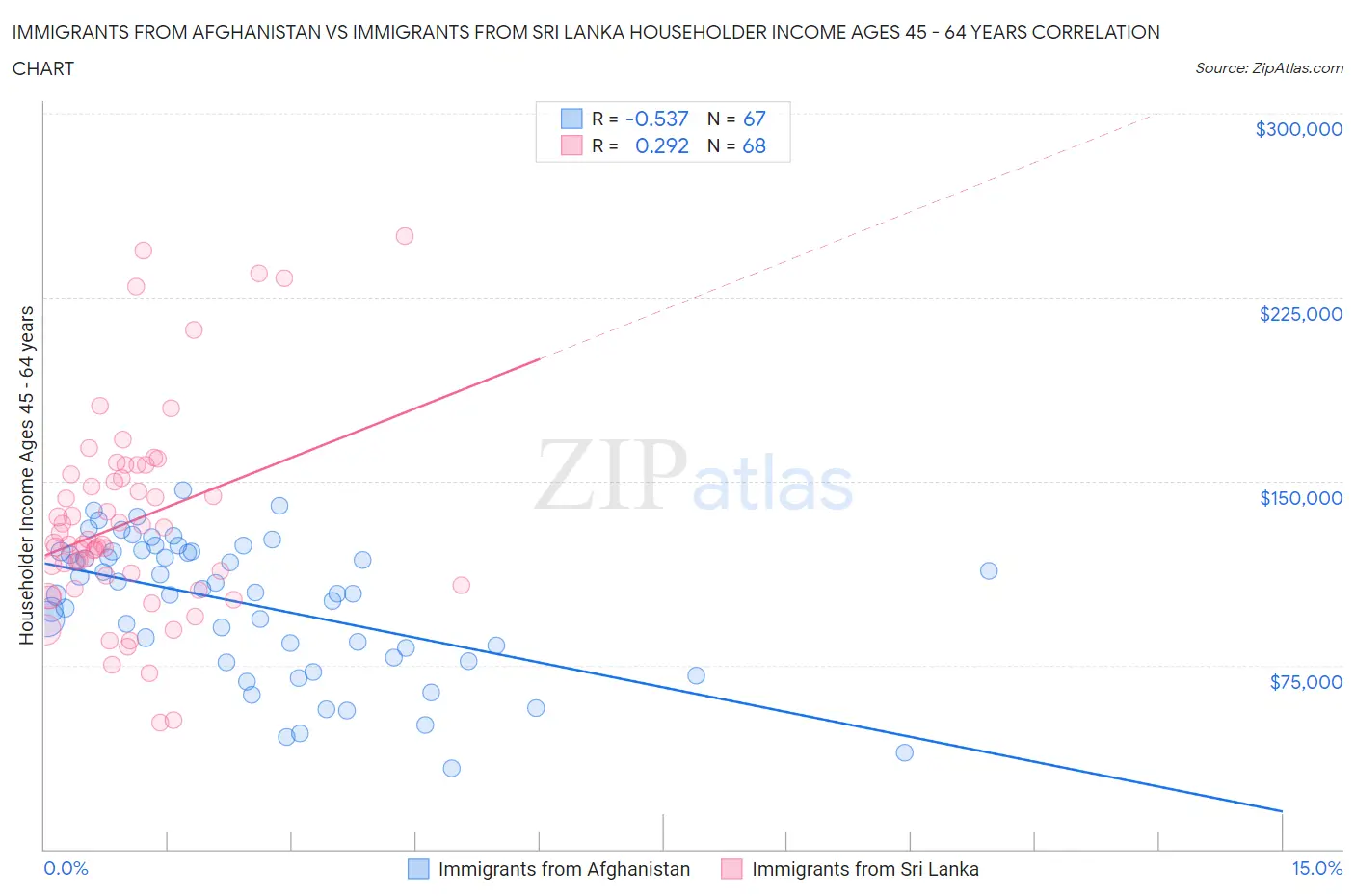 Immigrants from Afghanistan vs Immigrants from Sri Lanka Householder Income Ages 45 - 64 years