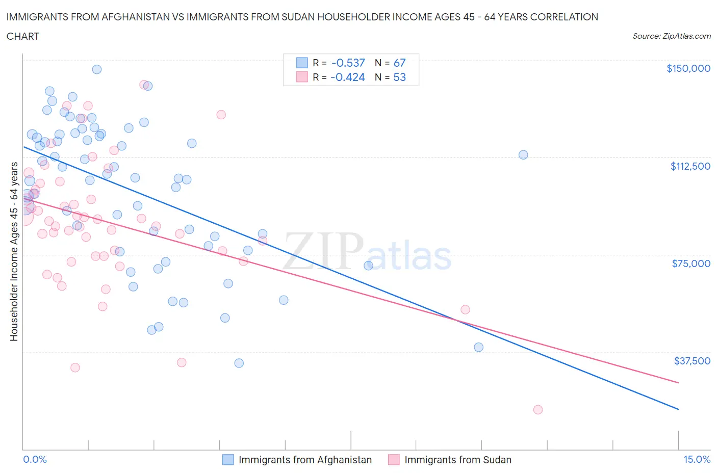 Immigrants from Afghanistan vs Immigrants from Sudan Householder Income Ages 45 - 64 years