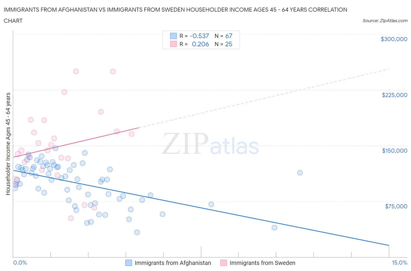 Immigrants from Afghanistan vs Immigrants from Sweden Householder Income Ages 45 - 64 years