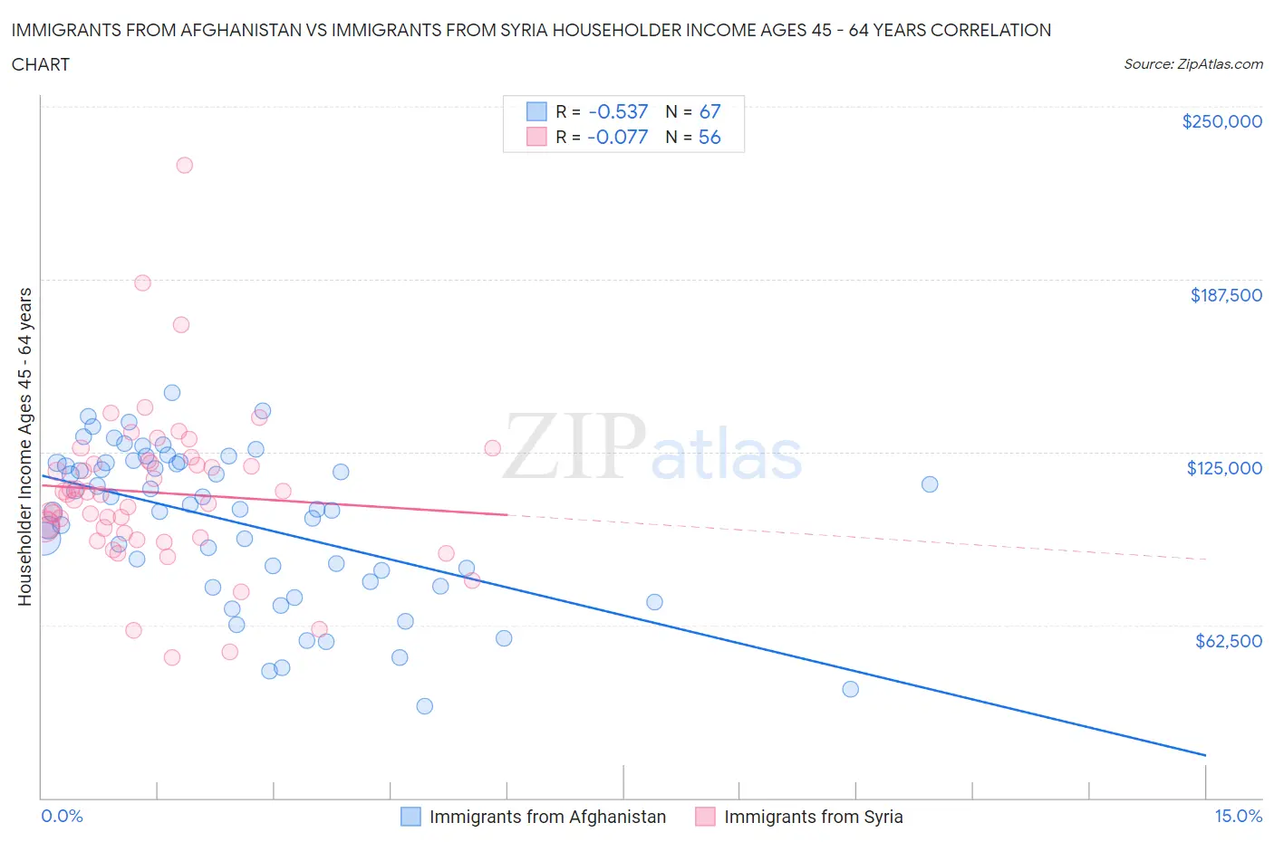 Immigrants from Afghanistan vs Immigrants from Syria Householder Income Ages 45 - 64 years