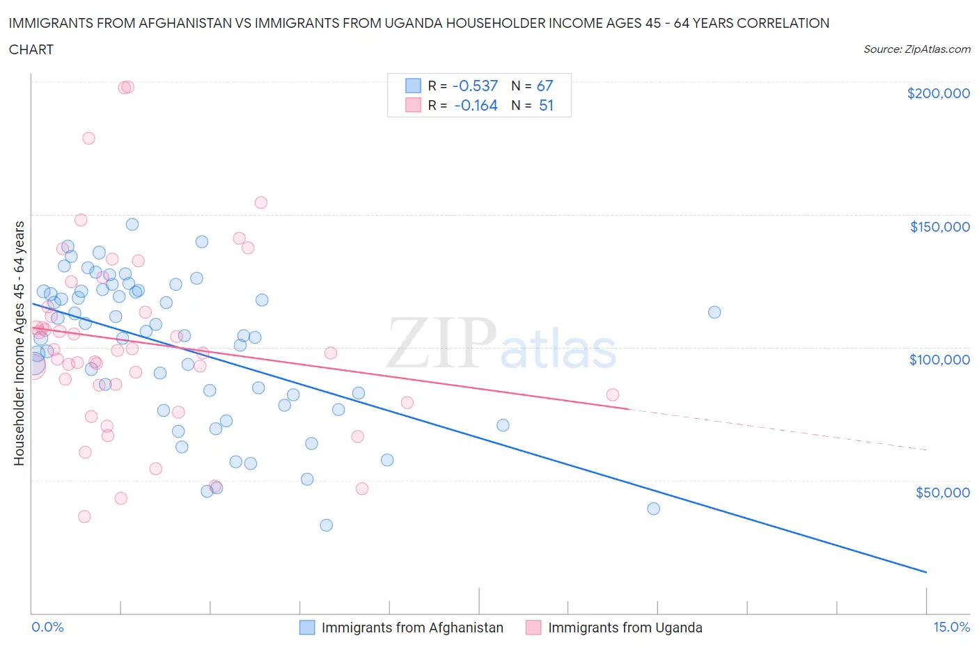 Immigrants from Afghanistan vs Immigrants from Uganda Householder Income Ages 45 - 64 years