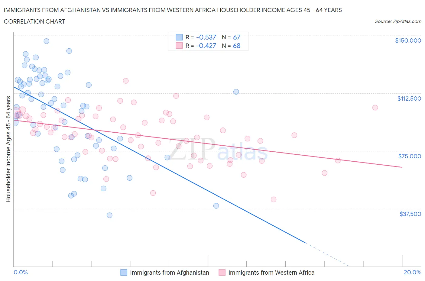 Immigrants from Afghanistan vs Immigrants from Western Africa Householder Income Ages 45 - 64 years