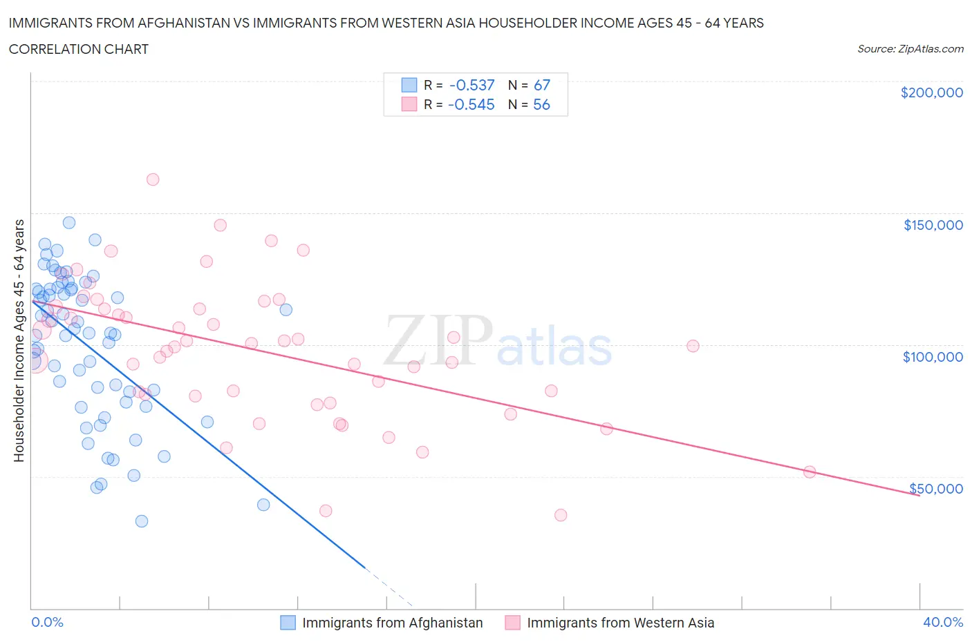 Immigrants from Afghanistan vs Immigrants from Western Asia Householder Income Ages 45 - 64 years