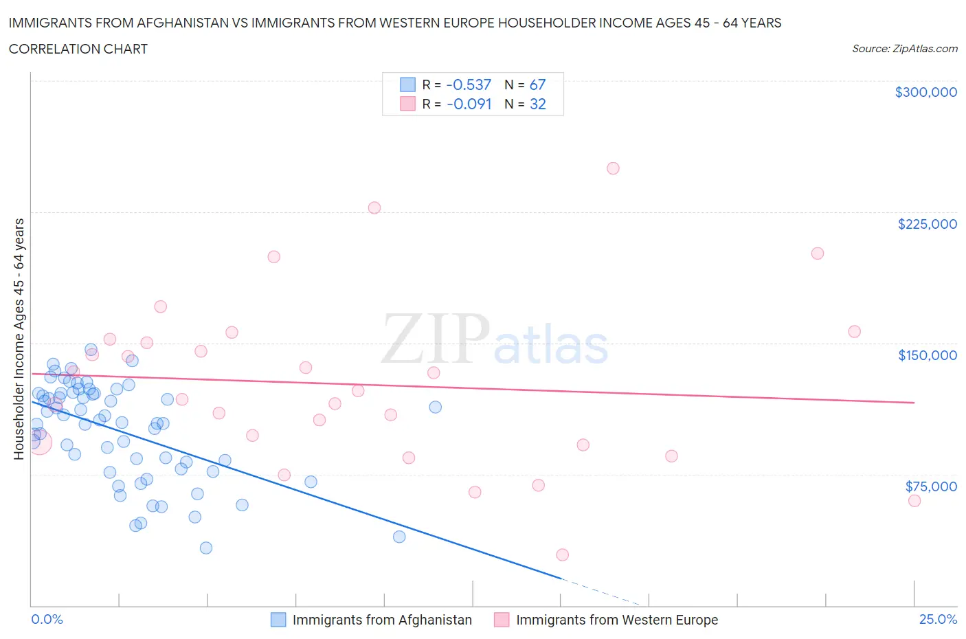 Immigrants from Afghanistan vs Immigrants from Western Europe Householder Income Ages 45 - 64 years