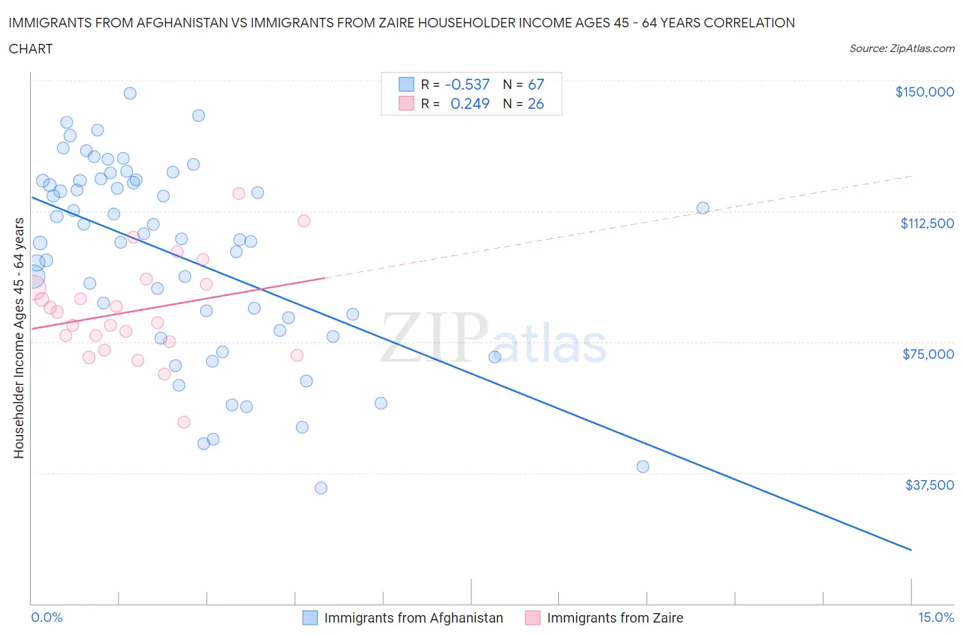 Immigrants from Afghanistan vs Immigrants from Zaire Householder Income Ages 45 - 64 years