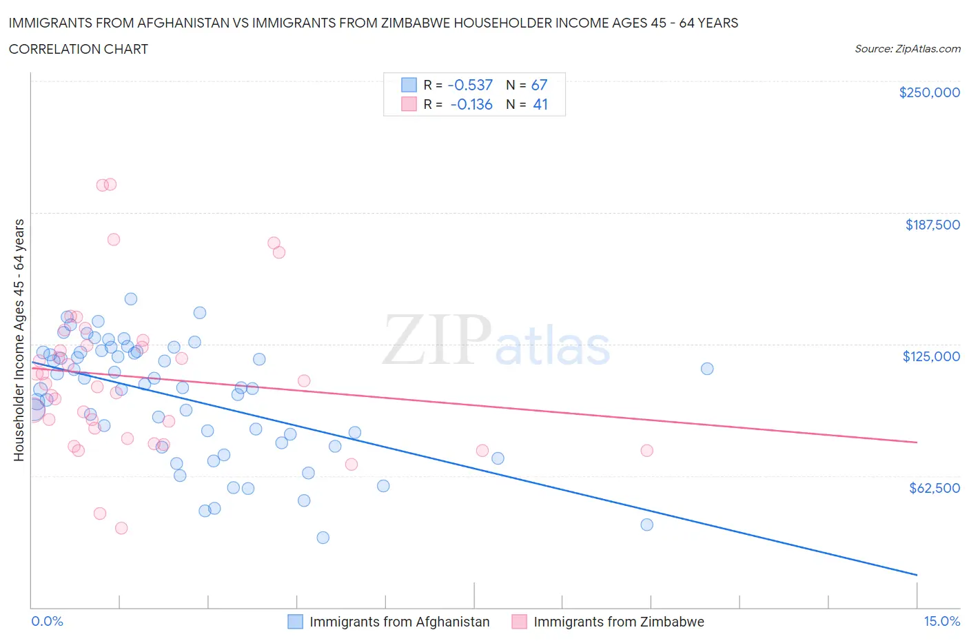 Immigrants from Afghanistan vs Immigrants from Zimbabwe Householder Income Ages 45 - 64 years