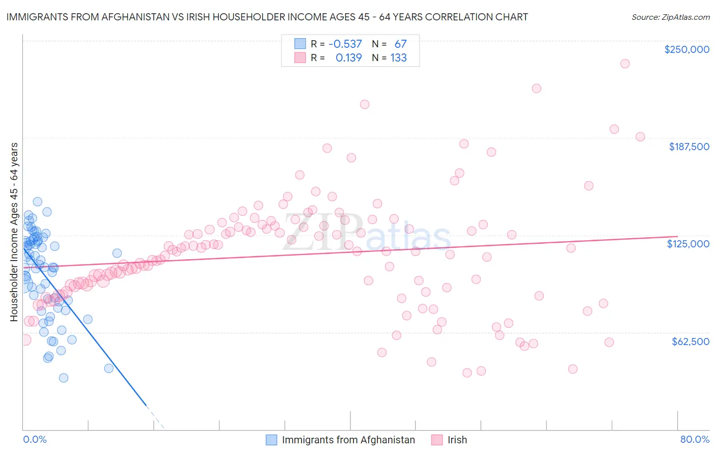 Immigrants from Afghanistan vs Irish Householder Income Ages 45 - 64 years
