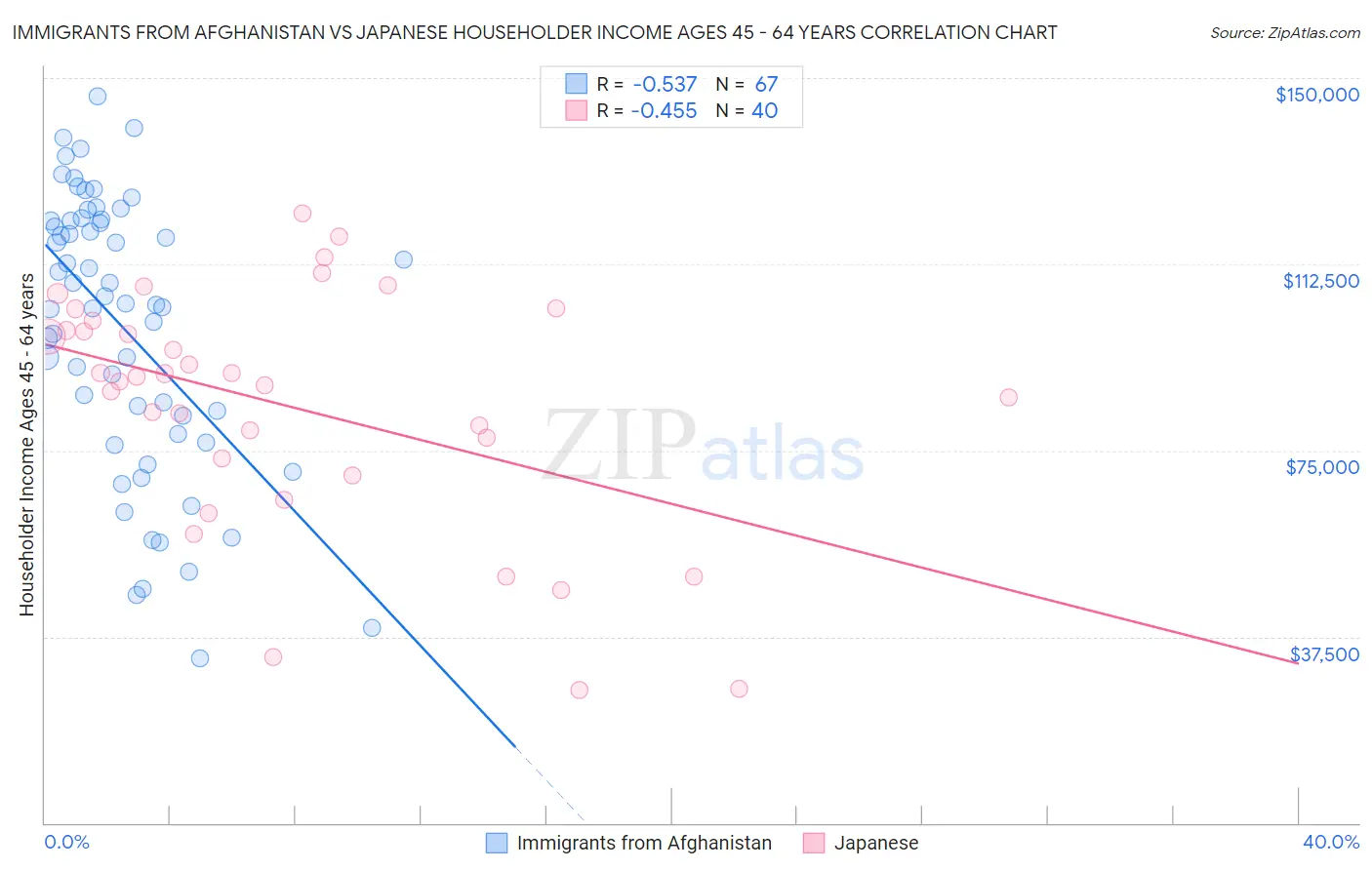 Immigrants from Afghanistan vs Japanese Householder Income Ages 45 - 64 years