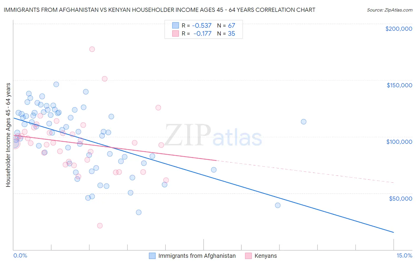 Immigrants from Afghanistan vs Kenyan Householder Income Ages 45 - 64 years