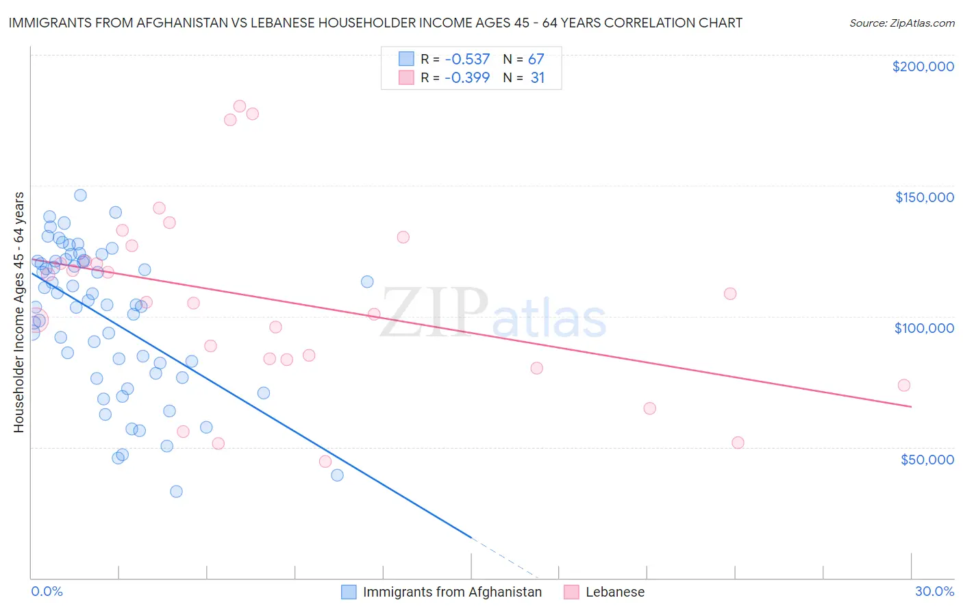 Immigrants from Afghanistan vs Lebanese Householder Income Ages 45 - 64 years